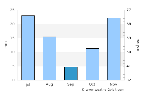 Khōshī average rain in September