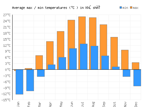 Khōshī average minimum / maximum temperatures (Celsius)