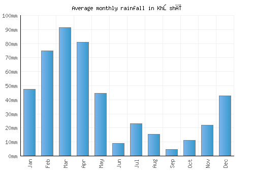Khōshī monthly rainfall chart (mm)