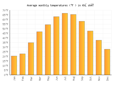 Khōshī average temperature chart (Fahrenheit)