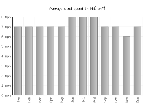Khōshī average winspeed by month (mph)