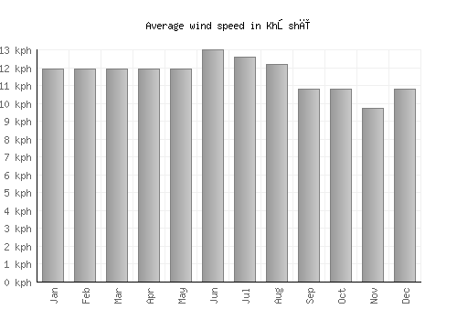 Khōshī average winspeed by month (km/h)