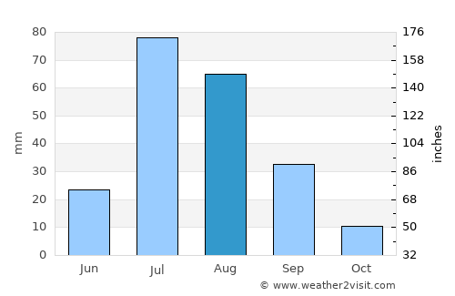 Khōst average rain in August