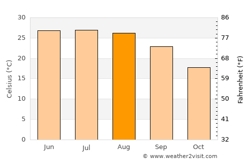 Khōst average temperature in August