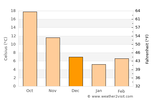Khōst average temperature in December