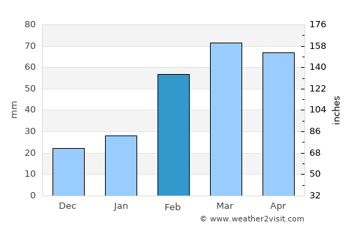 Khōst average rain in February