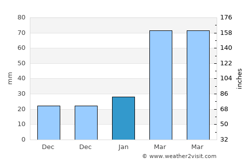 Khōst average rain in January