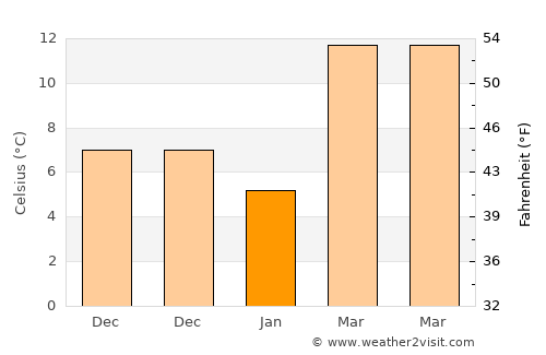 Khōst average temperature in January