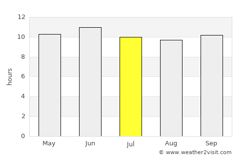 Khōst average rain in July
