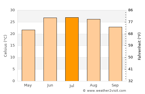 Khōst average temperature in July