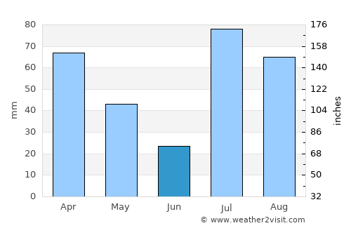 Khōst average rain in June