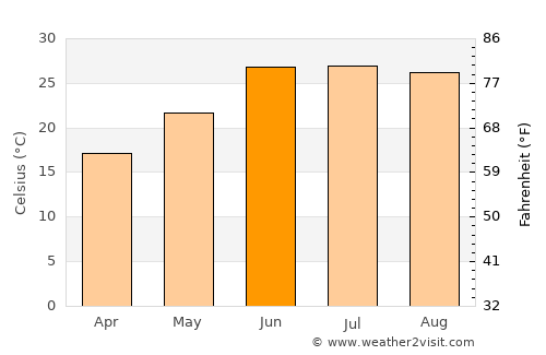 Khōst average temperature in June