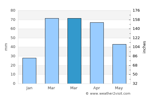 Khōst average rain in March