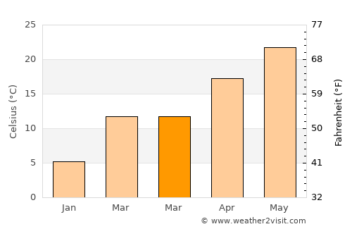 Khōst average temperature in March