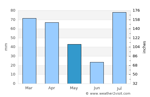 Khōst average rain in May