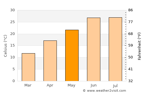 Khōst average temperature in May