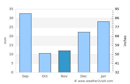 Khōst average rain in November