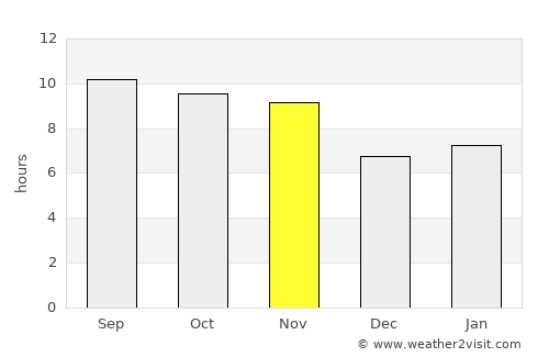 Khōst average rain in November