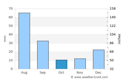 Khōst average rain in October