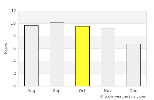 Khōst average rain in October