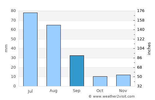 Khōst average rain in September