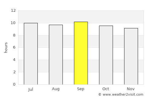Khōst average rain in September
