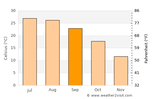 Khōst average temperature in September