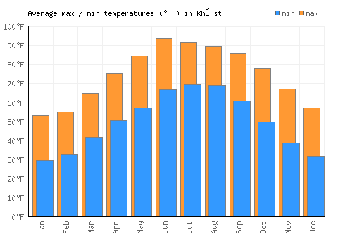 Khōst average minimum / maximum temperatures (Fahrenheit)
