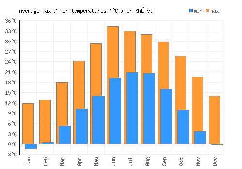 Khōst average minimum / maximum temperatures (Celsius)