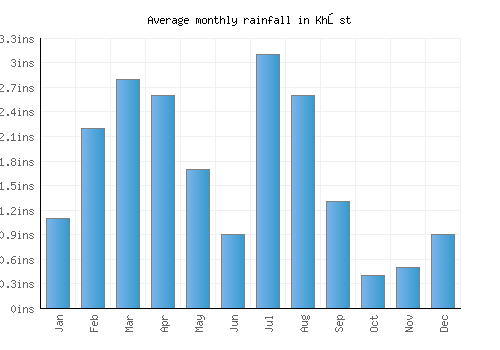 Khōst monthly rainfall chart (inches)