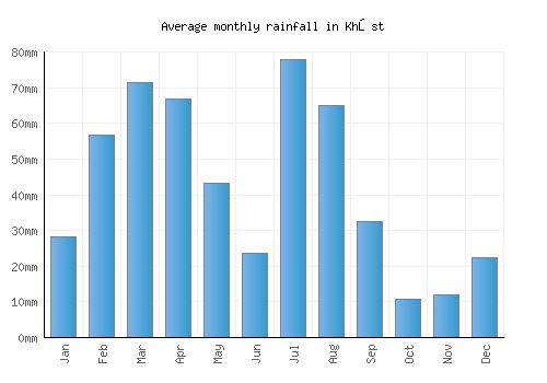 Khōst monthly rainfall chart (mm)