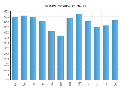 Khōst relative humidity averages