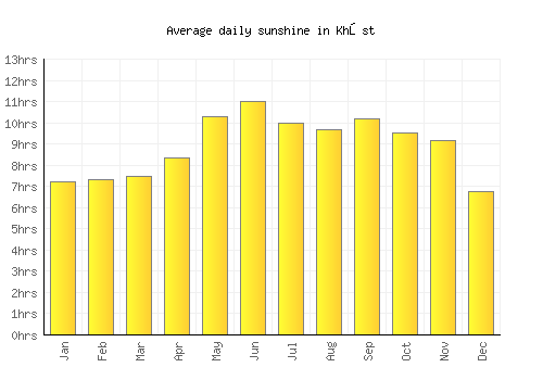 Khōst average daily sunshine chart