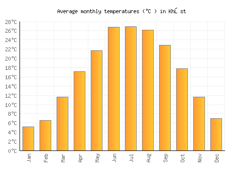 Khōst average temperature chart (Celsius)