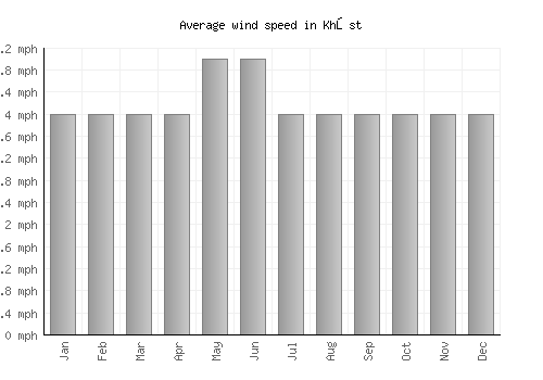 Khōst average winspeed by month (mph)