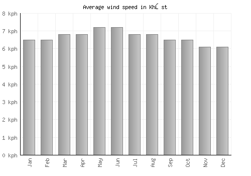 Khōst average winspeed by month (km/h)