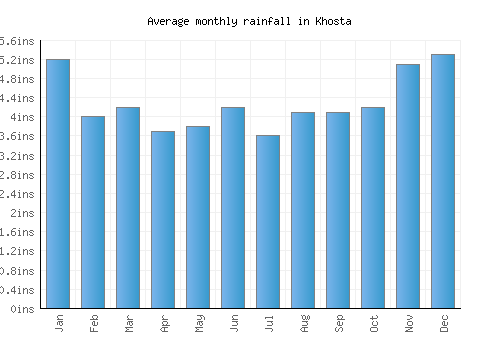Khosta monthly rainfall chart (inches)