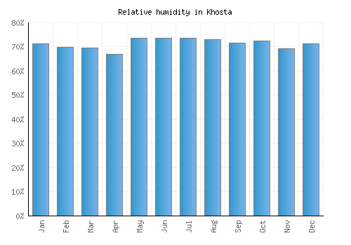 Khosta relative humidity averages