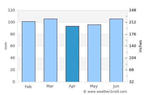 Khosta average rain in April