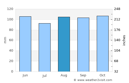 Khosta average rain in August