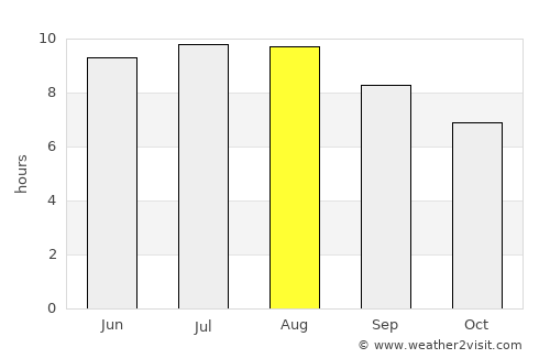 Khosta average rain in August