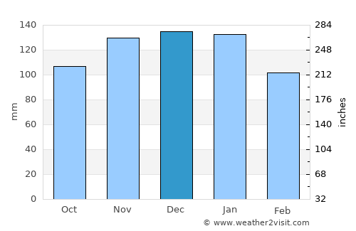 Khosta average rain in December
