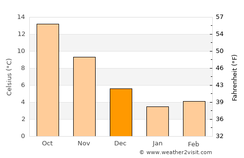 Khosta average temperature in December