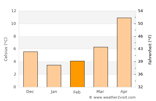 Khosta average temperature in February