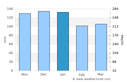 Khosta average rain in January