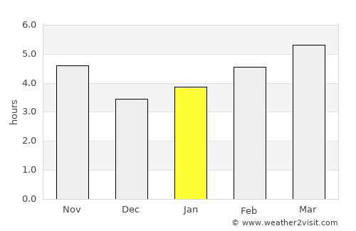 Khosta average rain in January
