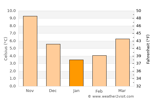 Khosta average temperature in January