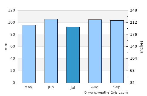 Khosta average rain in July