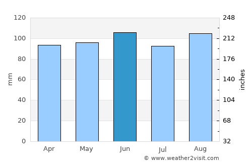 Khosta average rain in June