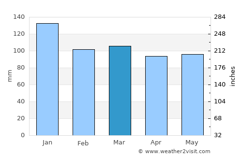 Khosta average rain in March